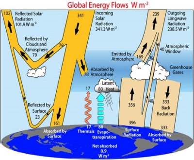 Abb. 1: Mittlere globale und temporäre Energieflüsse im System Erde-Atmosphäre (K.E. Trenberth, J.T. Fasullo, J. Kiehl , Am.Meteor.Soc, March 2009)