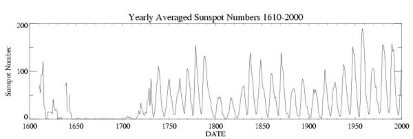 Abb. 3: Anzahl der beobachteten Sonnenfleckenereignisse seit dem 16. Jahrhundert