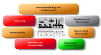 GERICS Adaptation toolkit for companies (Unternehmensbaukasten)