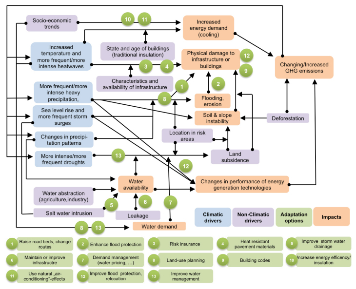 Climate Focus Paper Cities Diagramm