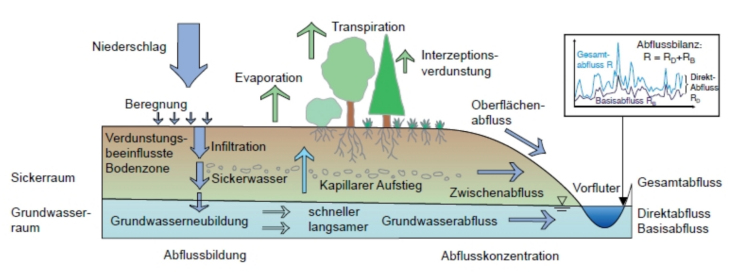 Abb. 4: Schema der Grundwasserneubildung (Quelle: www.lfu.bayern.de). Zum Vergrößern Bild anklicken.